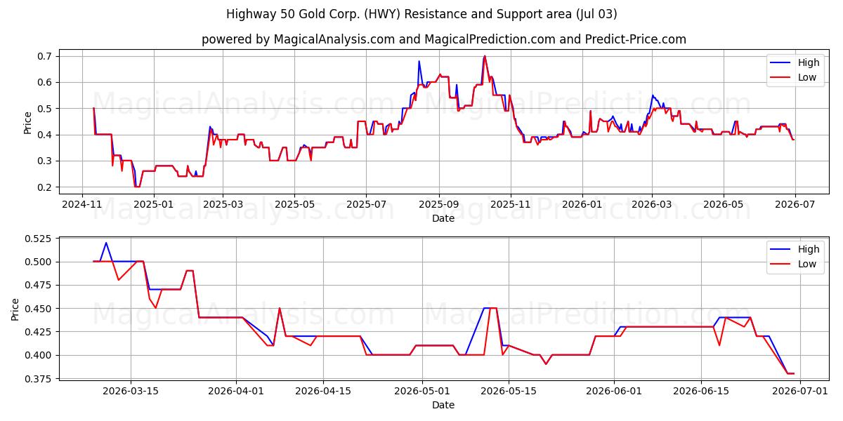  Highway 50 Gold Corp. (HWY) Support and Resistance area (02 Jul) 