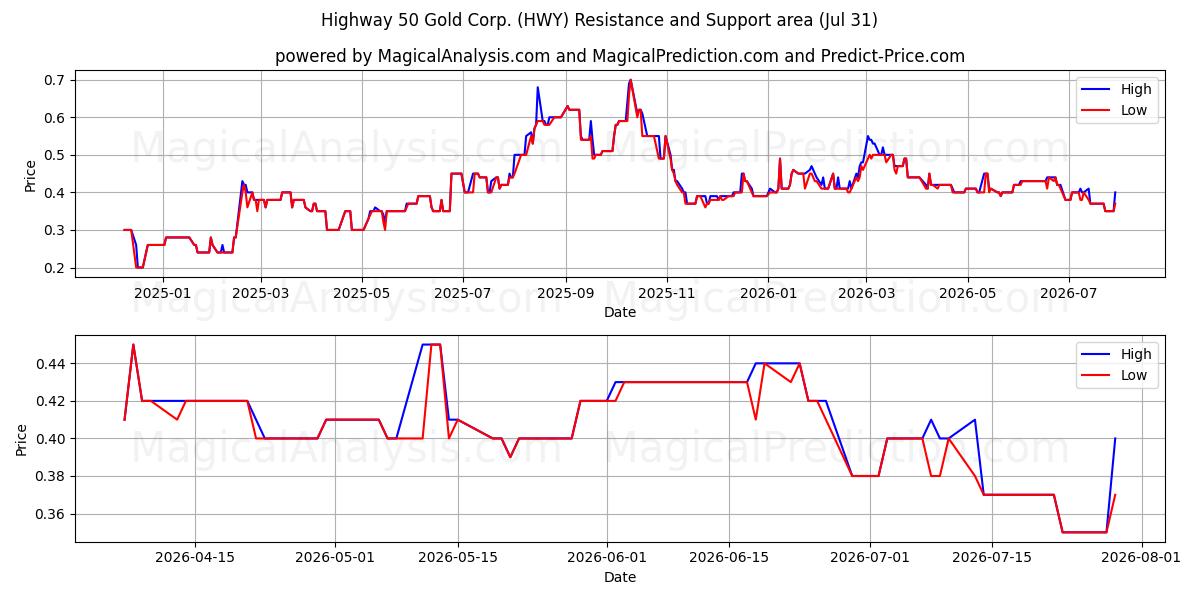  Highway 50 Gold Corp. (HWY) Support and Resistance area (30 Jul) 