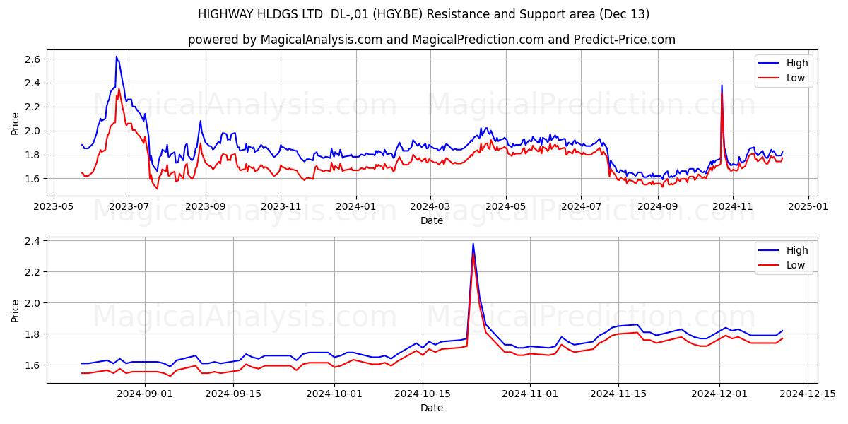  HIGHWAY HLDGS LTD  DL-,01 (HGY.BE) Support and Resistance area (13 Dec) 