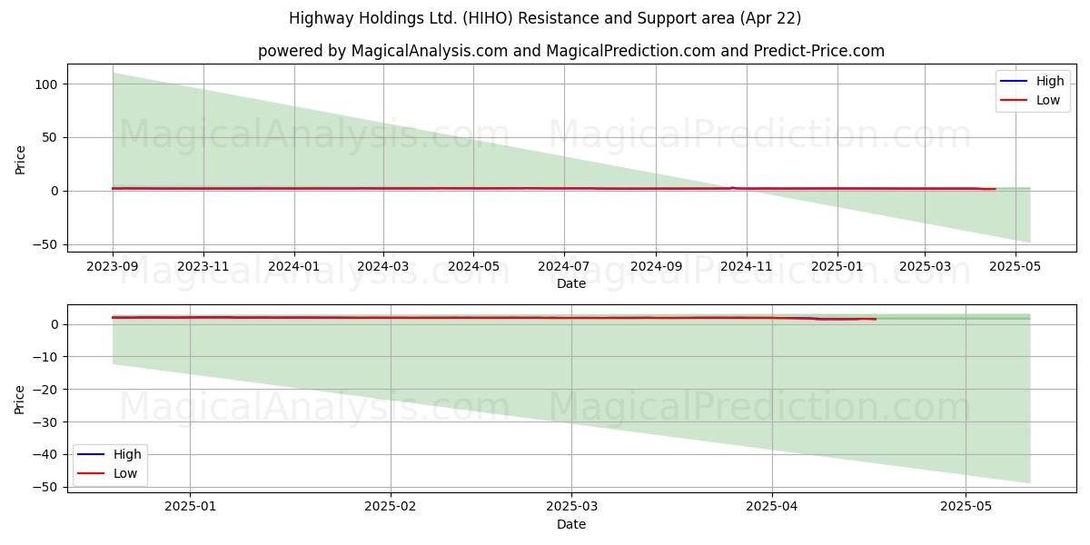  Highway Holdings Ltd. (HIHO) Support and Resistance area (22 Apr) 