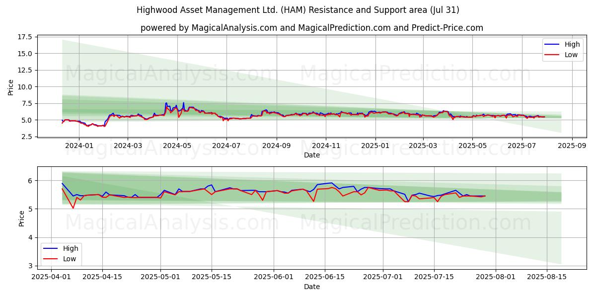  Highwood Asset Management Ltd. (HAM) Support and Resistance area (30 Jul) 