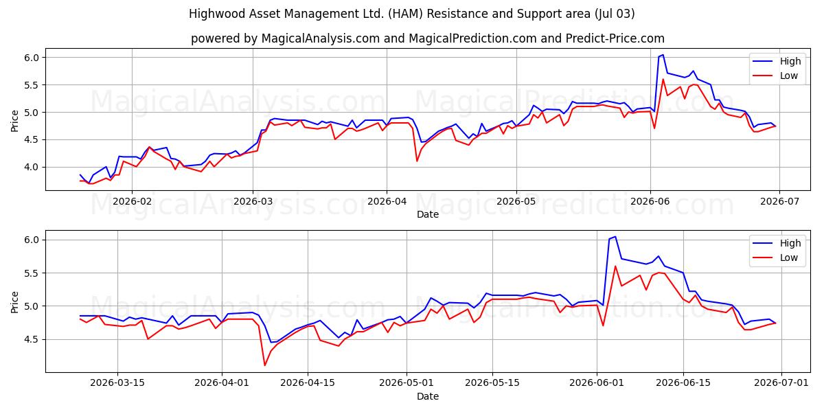 Highwood Asset Management Ltd. (HAM) Support and Resistance area (02 Jul) 