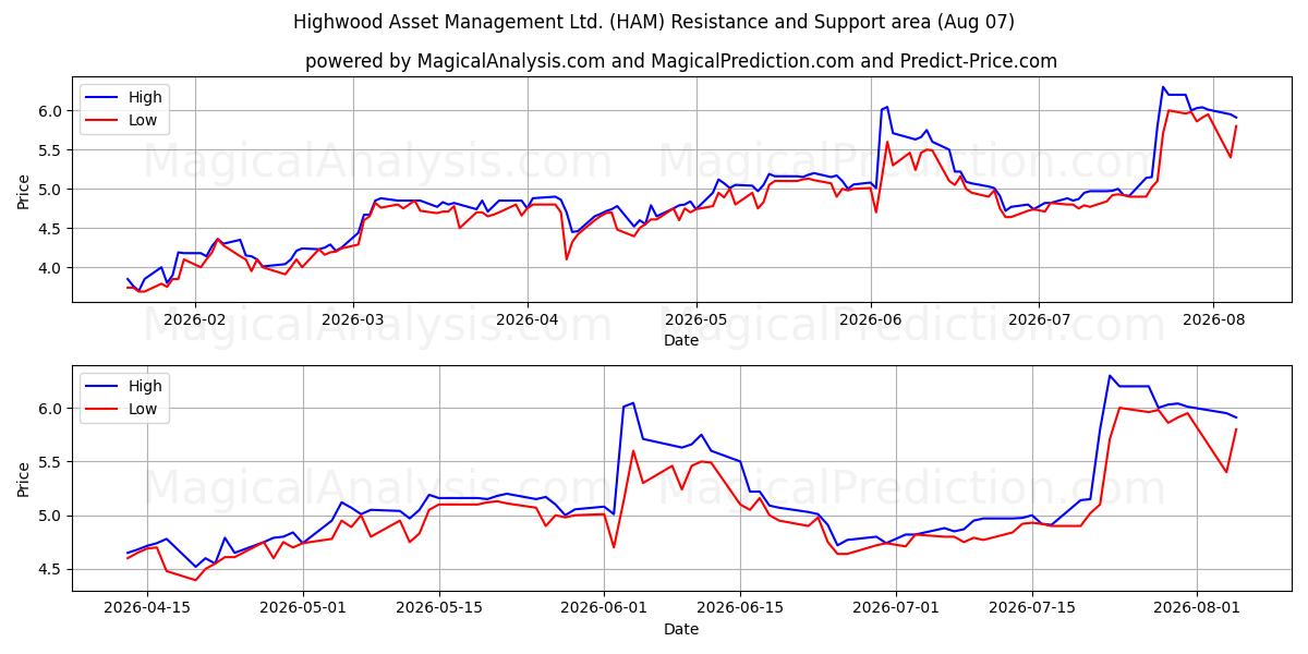  Highwood Asset Management Ltd. (HAM) Support and Resistance area (06 Aug) 