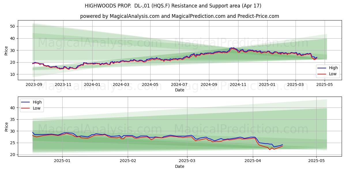  HIGHWOODS PROP.  DL-,01 (HQS.F) Support and Resistance area (17 Apr) 