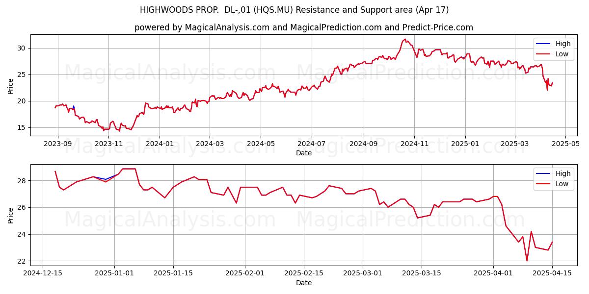  HIGHWOODS PROP.  DL-,01 (HQS.MU) Support and Resistance area (17 Apr) 