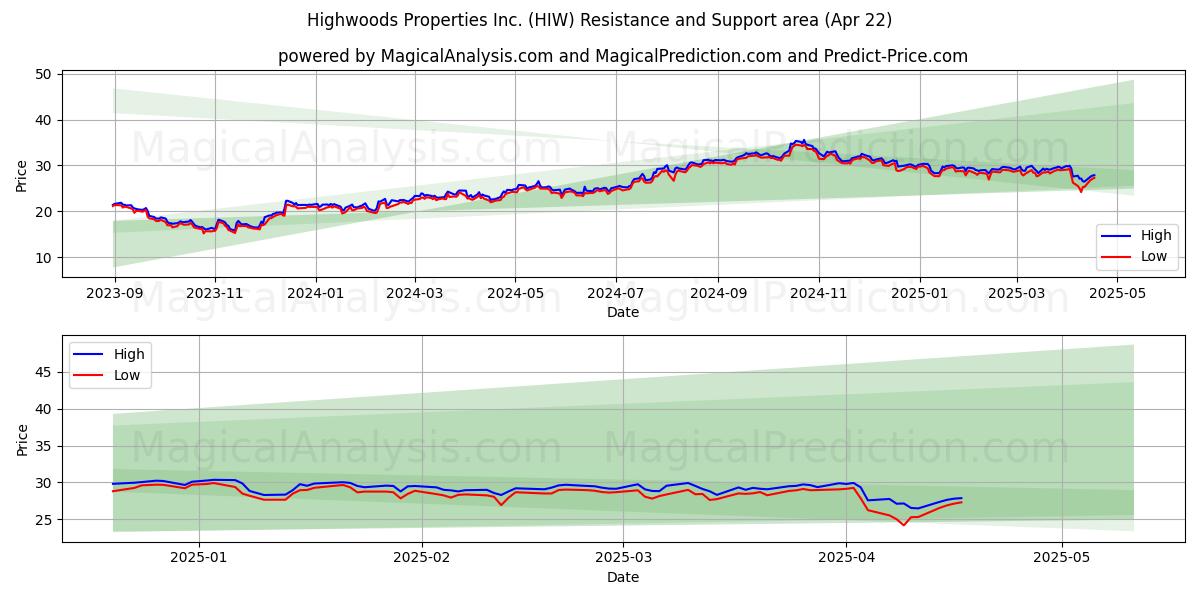  Highwoods Properties Inc. (HIW) Support and Resistance area (22 Apr) 