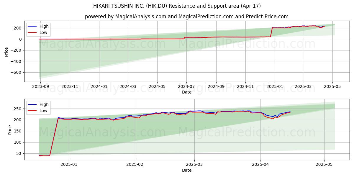  HIKARI TSUSHIN INC. (HIK.DU) Support and Resistance area (17 Apr) 