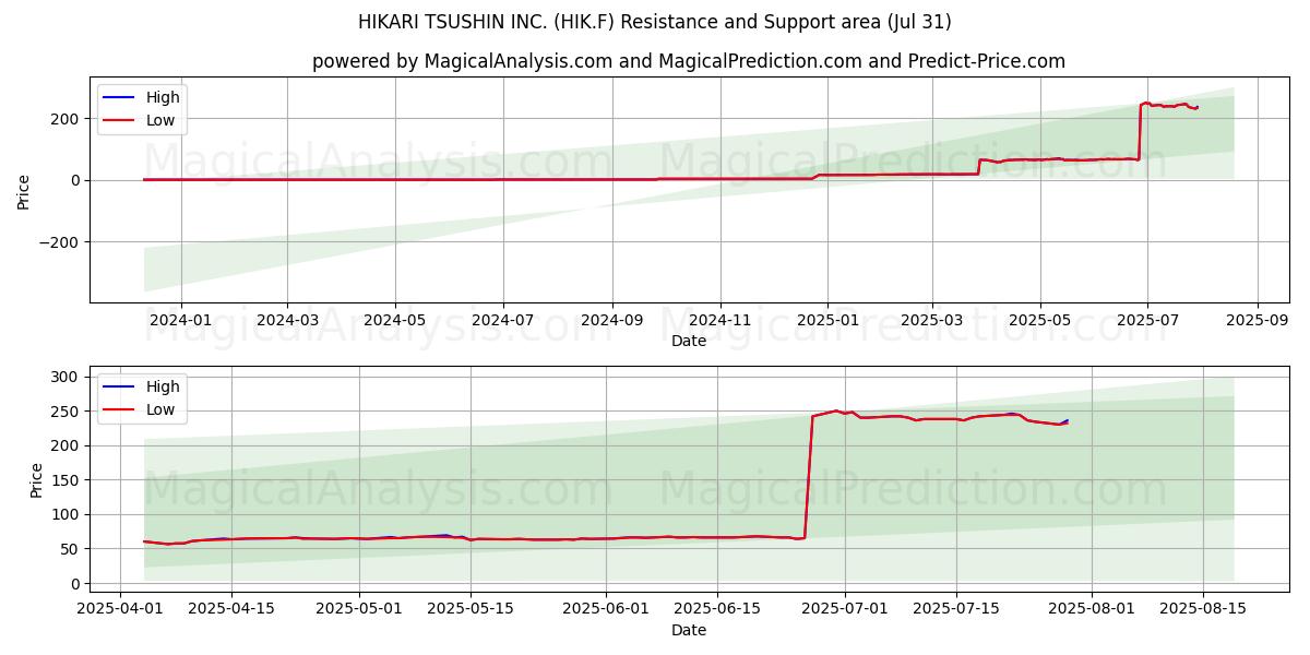  HIKARI TSUSHIN INC. (HIK.F) Support and Resistance area (30 Jul) 
