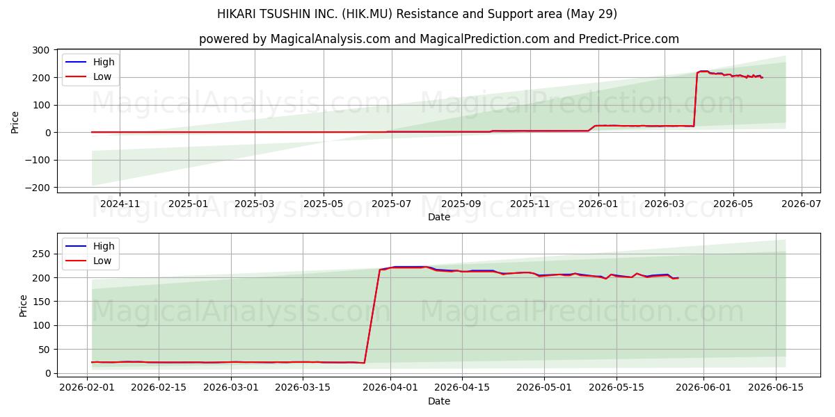  HIKARI TSUSHIN INC. (HIK.MU) Support and Resistance area (28 May) 
