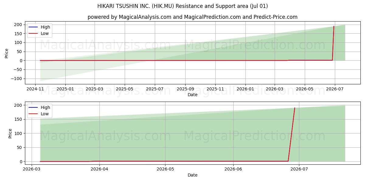  HIKARI TSUSHIN INC. (HIK.MU) Support and Resistance area (30 Jun) 