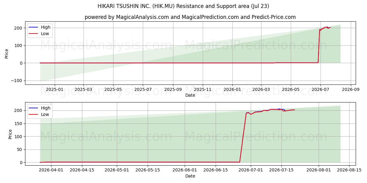  HIKARI TSUSHIN INC. (HIK.MU) Support and Resistance area (22 Jul) 