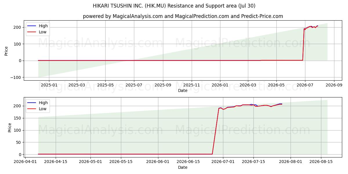  HIKARI TSUSHIN INC. (HIK.MU) Support and Resistance area (29 Jul) 