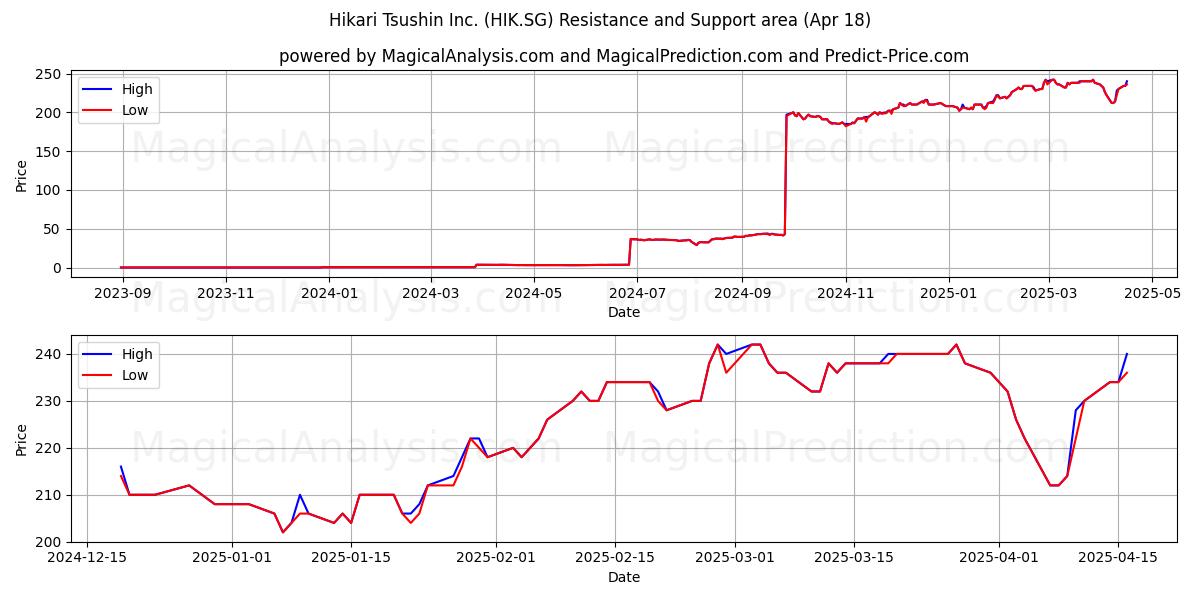  Hikari Tsushin Inc. (HIK.SG) Support and Resistance area (18 Apr) 