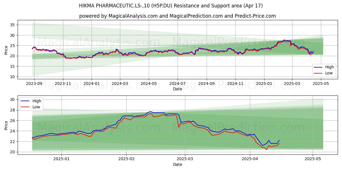  HIKMA PHARMACEUTIC.LS-,10 (H5P.DU) Support and Resistance area (17 Apr) 
