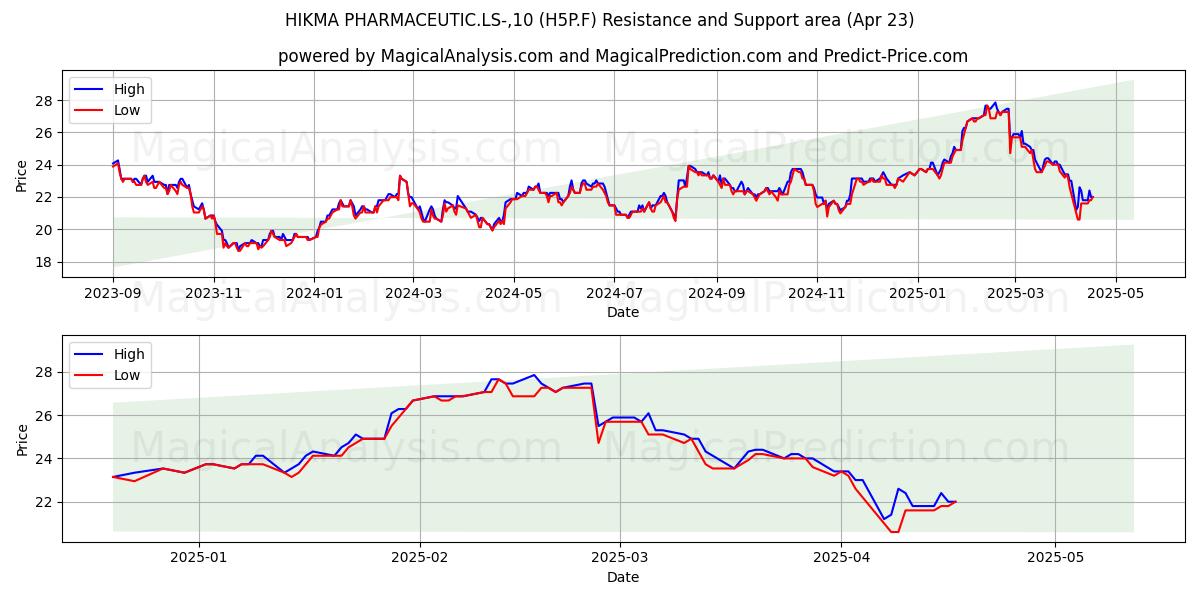  HIKMA PHARMACEUTIC.LS-,10 (H5P.F) Support and Resistance area (23 Apr) 
