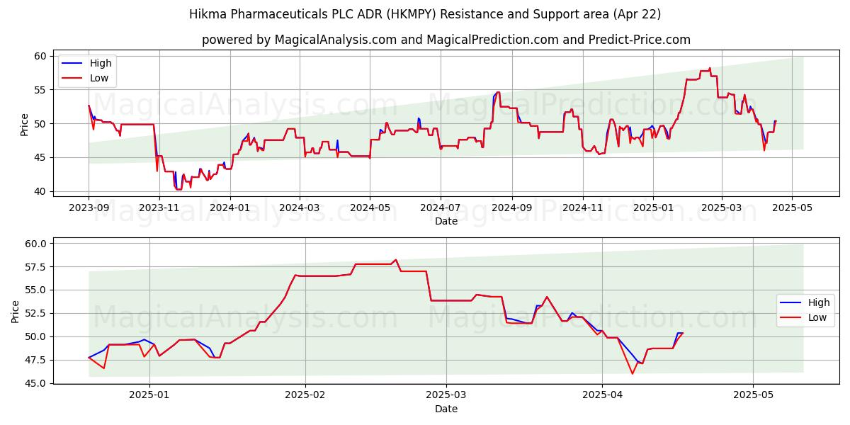  Hikma Pharmaceuticals PLC ADR (HKMPY) Support and Resistance area (22 Apr) 