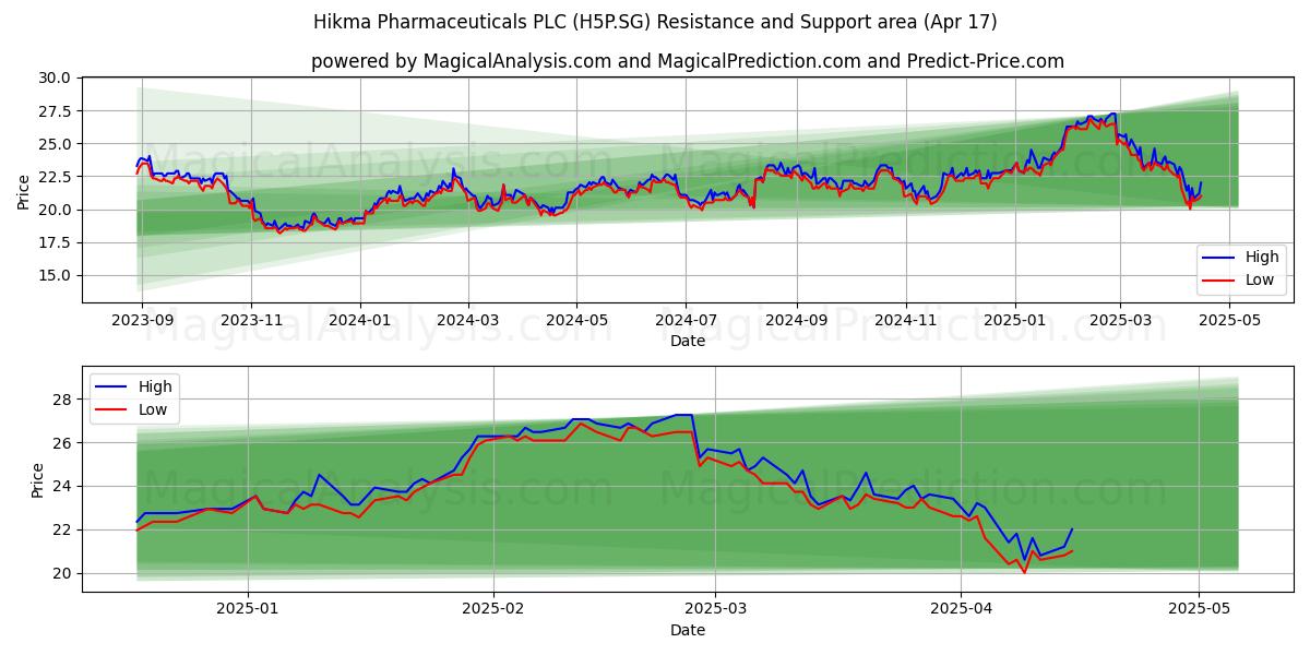  Hikma Pharmaceuticals PLC (H5P.SG) Support and Resistance area (17 Apr) 