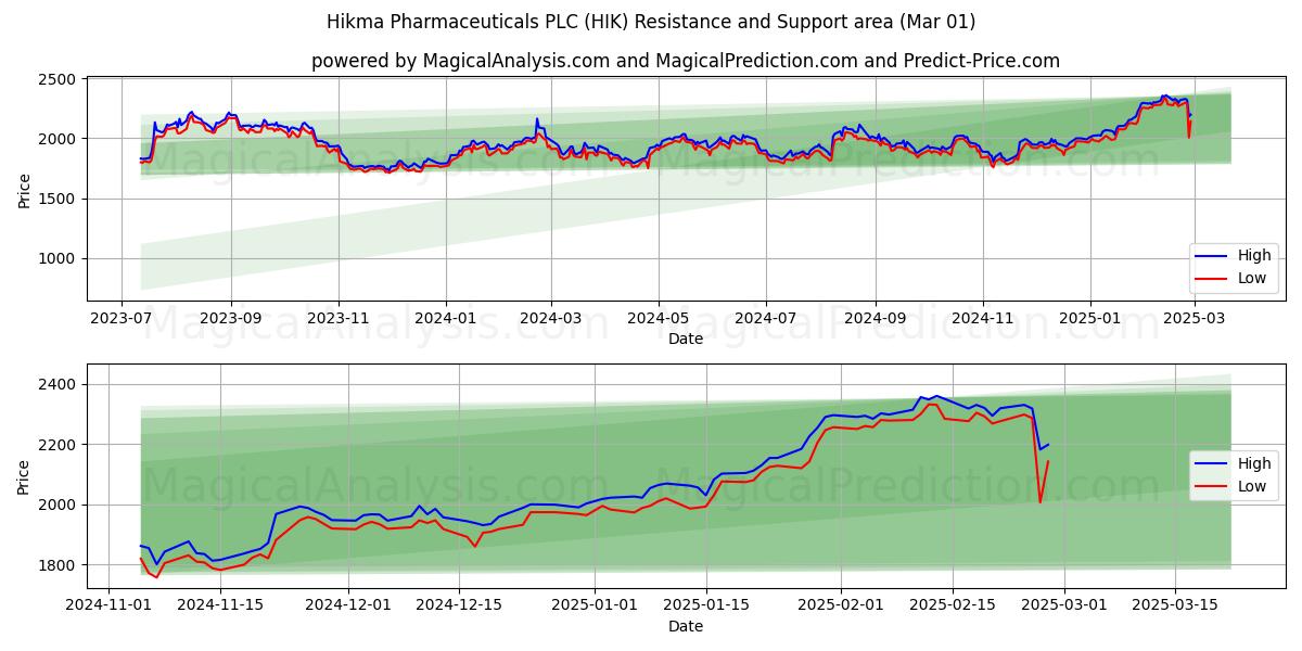  Hikma Pharmaceuticals PLC (HIK) Support and Resistance area (01 Jan) 