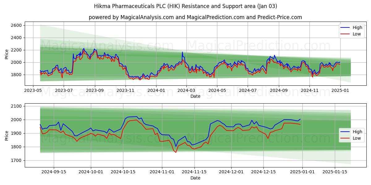  Hikma Pharmaceuticals PLC (HIK) Support and Resistance area (03 Jan) 