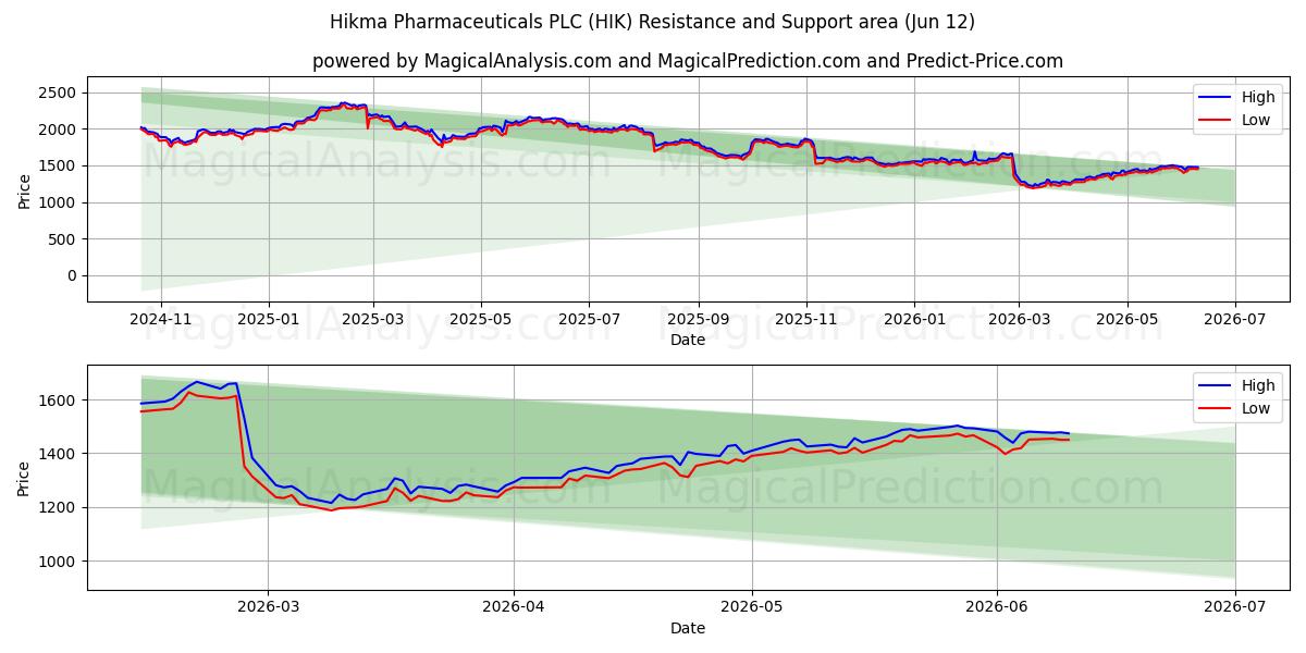  Hikma Pharmaceuticals PLC (HIK) Support and Resistance area (11 Jun) 