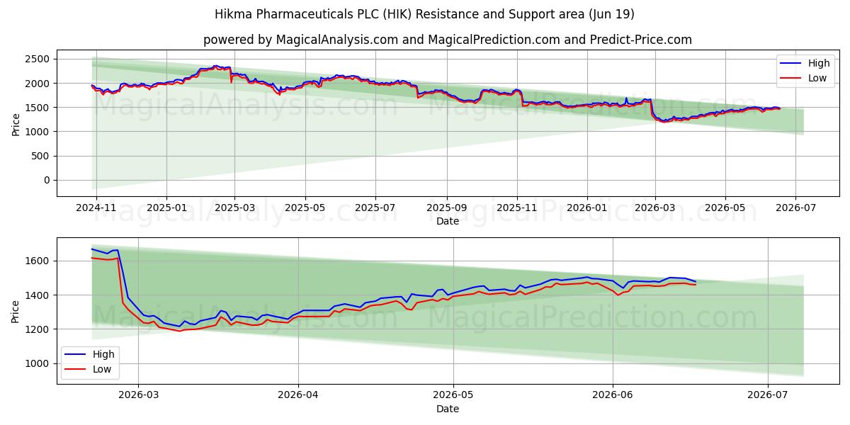  Hikma Pharmaceuticals PLC (HIK) Support and Resistance area (18 Jun) 