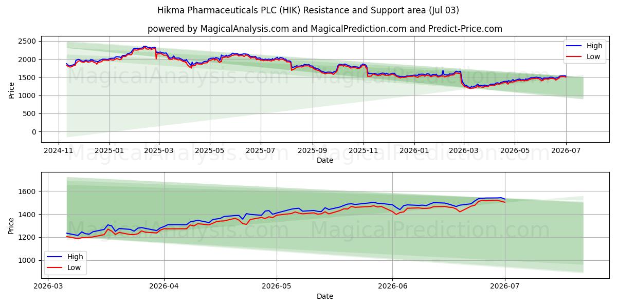  Hikma Pharmaceuticals PLC (HIK) Support and Resistance area (02 Jul) 