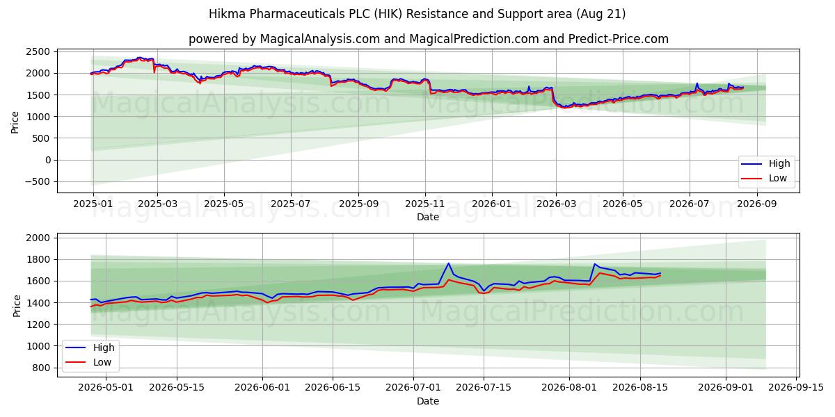  Hikma Pharmaceuticals PLC (HIK) Support and Resistance area (13 Aug) 