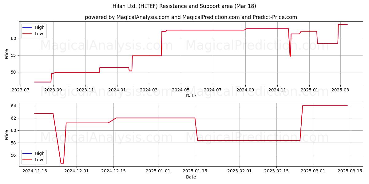  Hilan Ltd. (HLTEF) Support and Resistance area (18 Mar) 