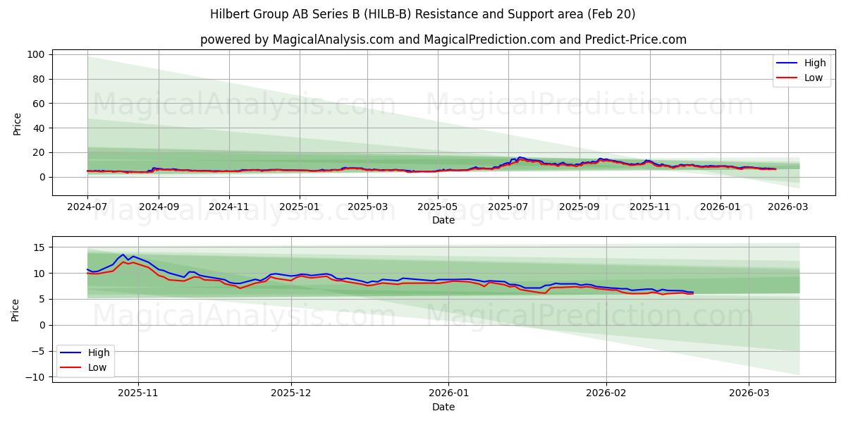  Hilbert Group AB Series B (HILB-B) Support and Resistance area (19 Feb) 