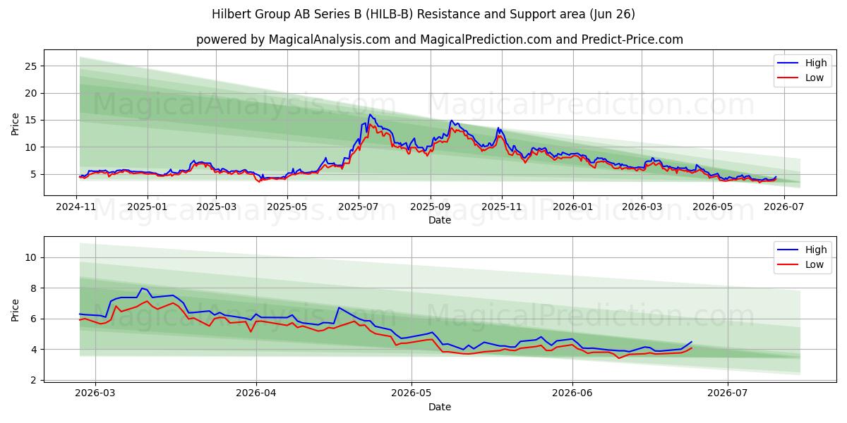  Hilbert Group AB Series B (HILB-B) Support and Resistance area (25 Jun) 