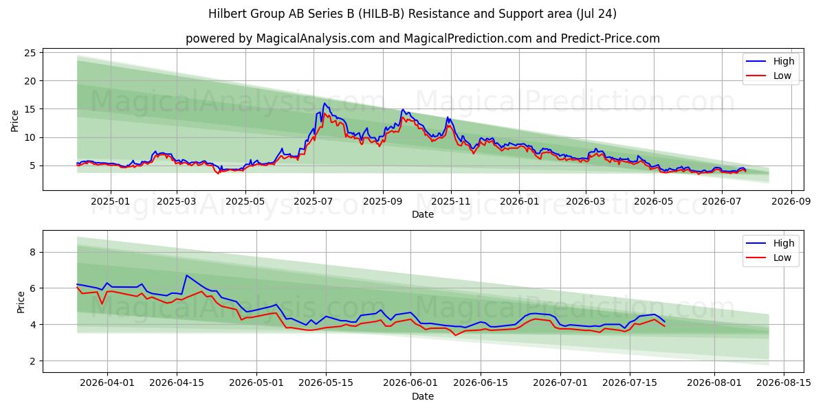  Hilbert Group AB Series B (HILB-B) Support and Resistance area (23 Jul) 