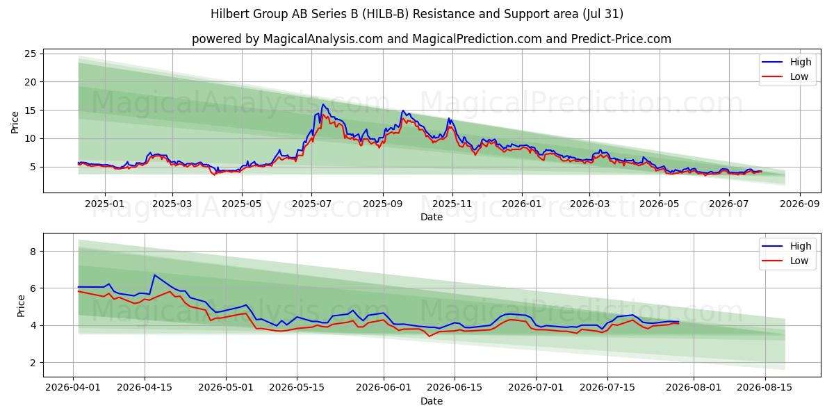  Hilbert Group AB Series B (HILB-B) Support and Resistance area (30 Jul) 