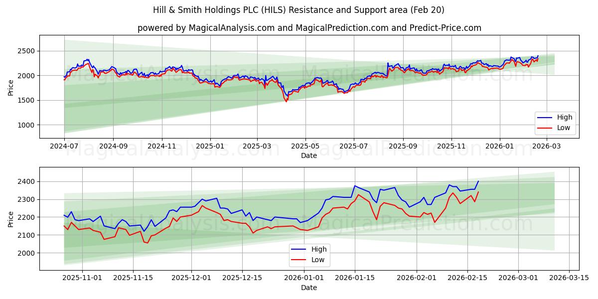  Hill & Smith Holdings PLC (HILS) Support and Resistance area (19 Feb) 
