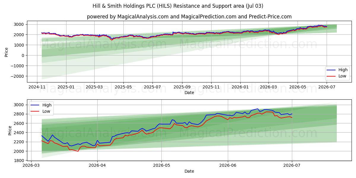  Hill & Smith Holdings PLC (HILS) Support and Resistance area (02 Jul) 