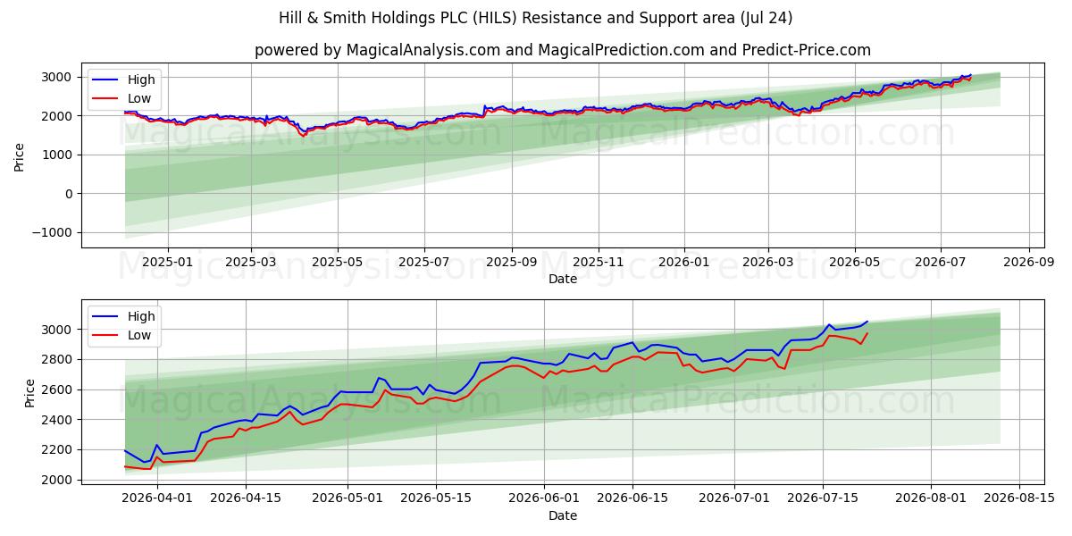  Hill & Smith Holdings PLC (HILS) Support and Resistance area (23 Jul) 