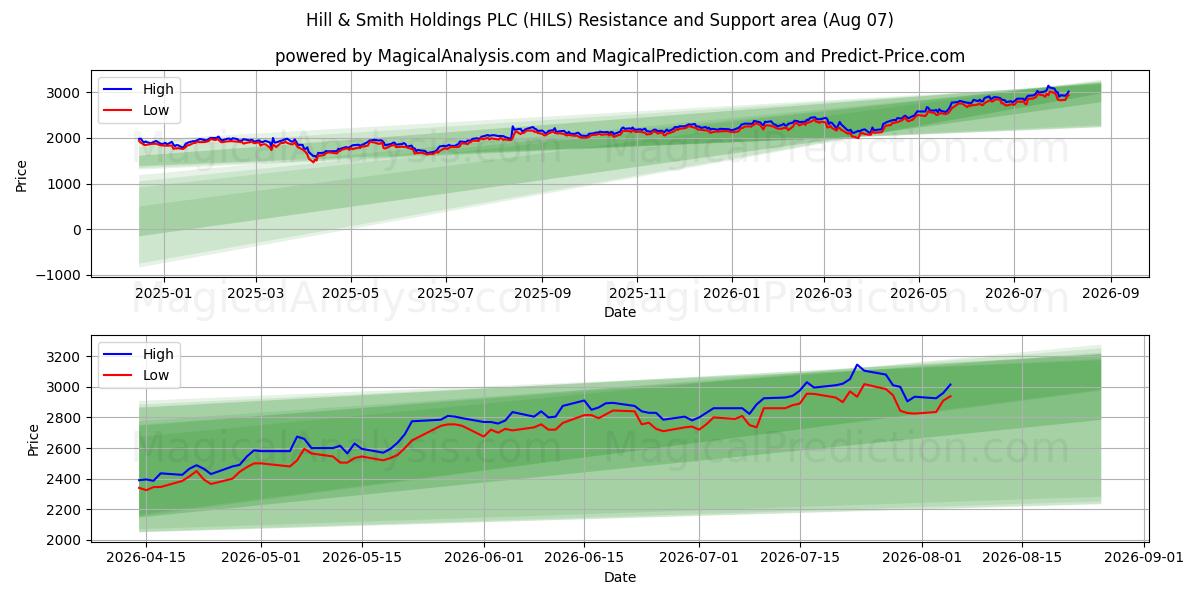  Hill & Smith Holdings PLC (HILS) Support and Resistance area (06 Aug) 