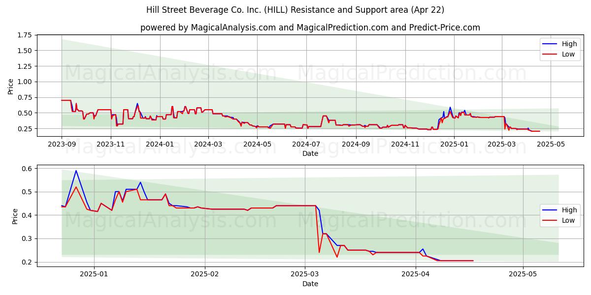  Hill Street Beverage Co. Inc. (HILL) Support and Resistance area (22 Apr) 
