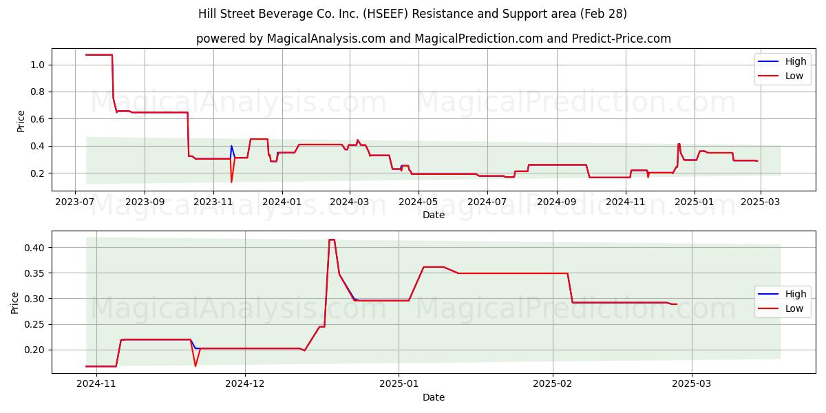  Hill Street Beverage Co. Inc. (HSEEF) Support and Resistance area (14 Mar) 