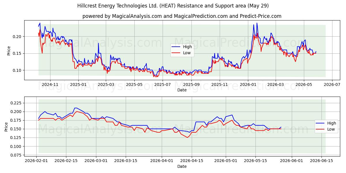  Hillcrest Energy Technologies Ltd. (HEAT) Support and Resistance area (28 May) 