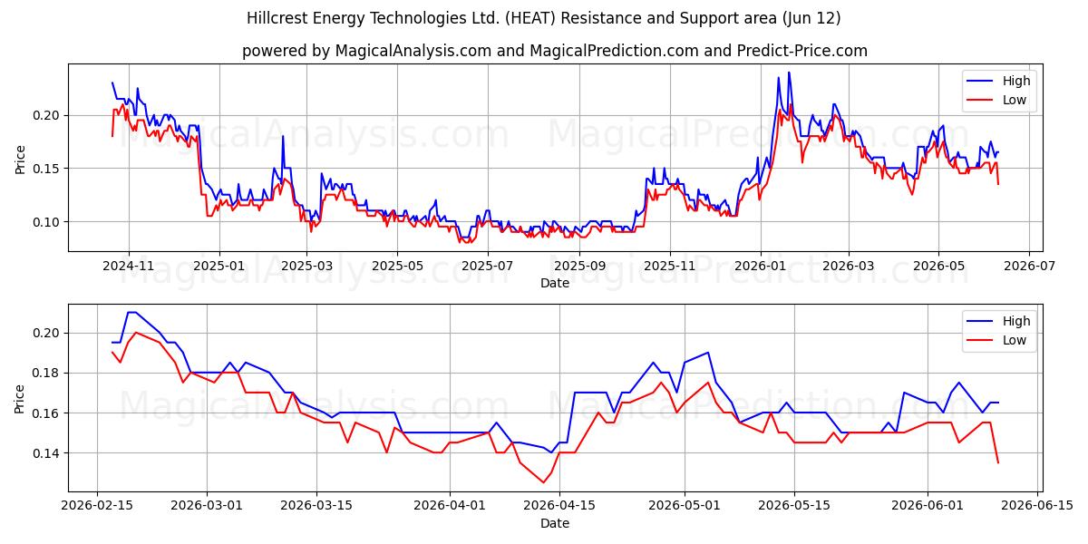  Hillcrest Energy Technologies Ltd. (HEAT) Support and Resistance area (11 Jun) 
