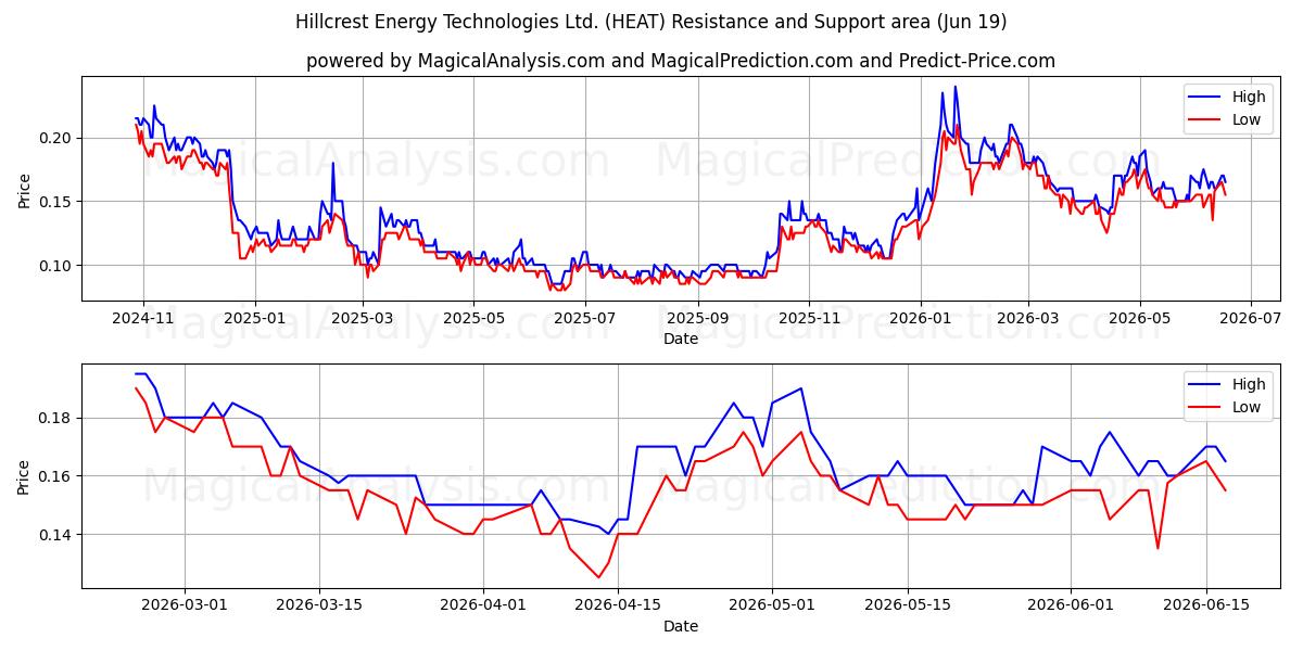  Hillcrest Energy Technologies Ltd. (HEAT) Support and Resistance area (18 Jun) 