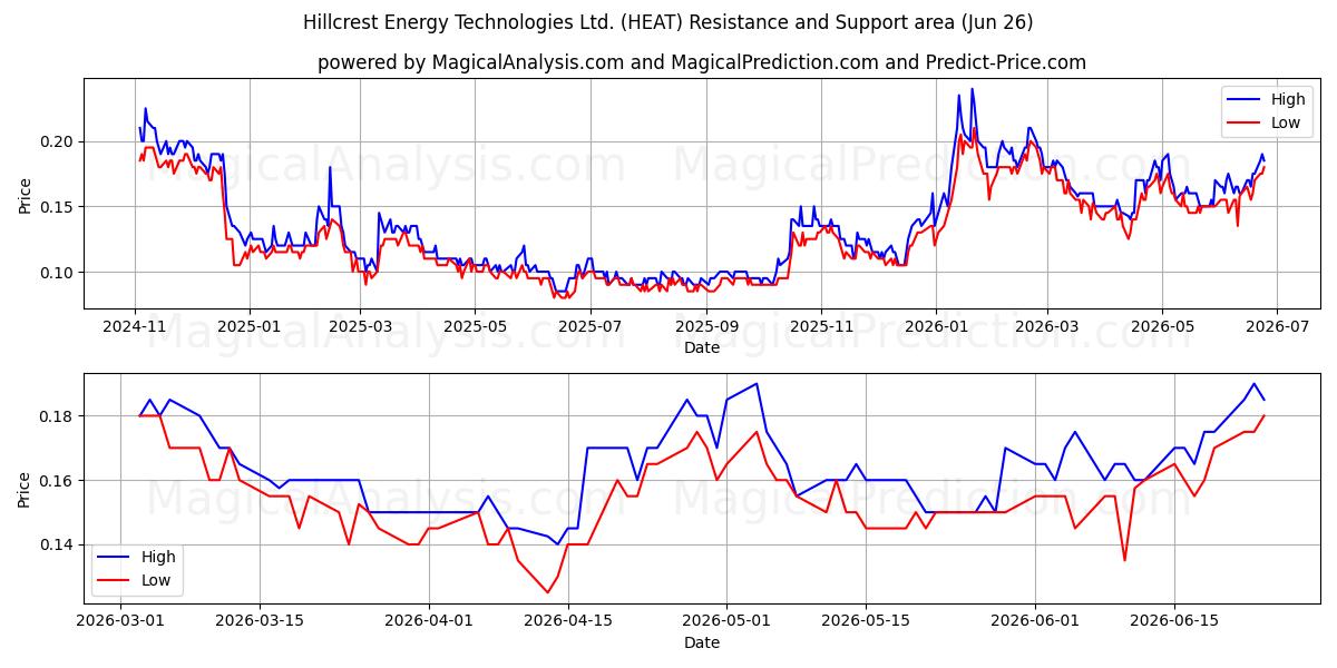  Hillcrest Energy Technologies Ltd. (HEAT) Support and Resistance area (25 Jun) 
