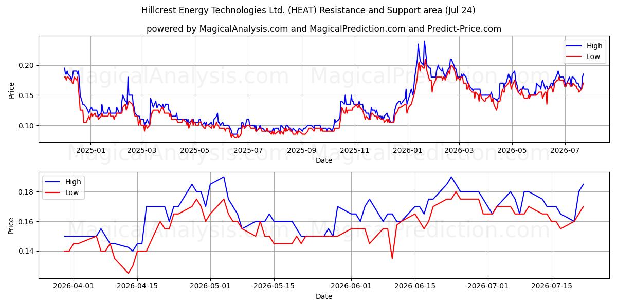  Hillcrest Energy Technologies Ltd. (HEAT) Support and Resistance area (23 Jul) 