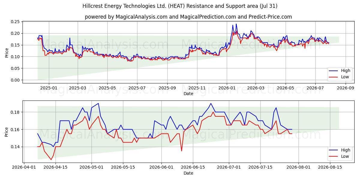  Hillcrest Energy Technologies Ltd. (HEAT) Support and Resistance area (30 Jul) 