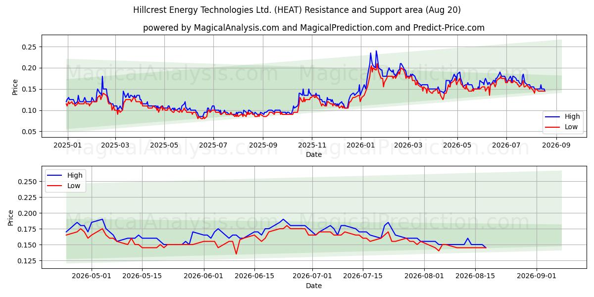  Hillcrest Energy Technologies Ltd. (HEAT) Support and Resistance area (19 Aug) 