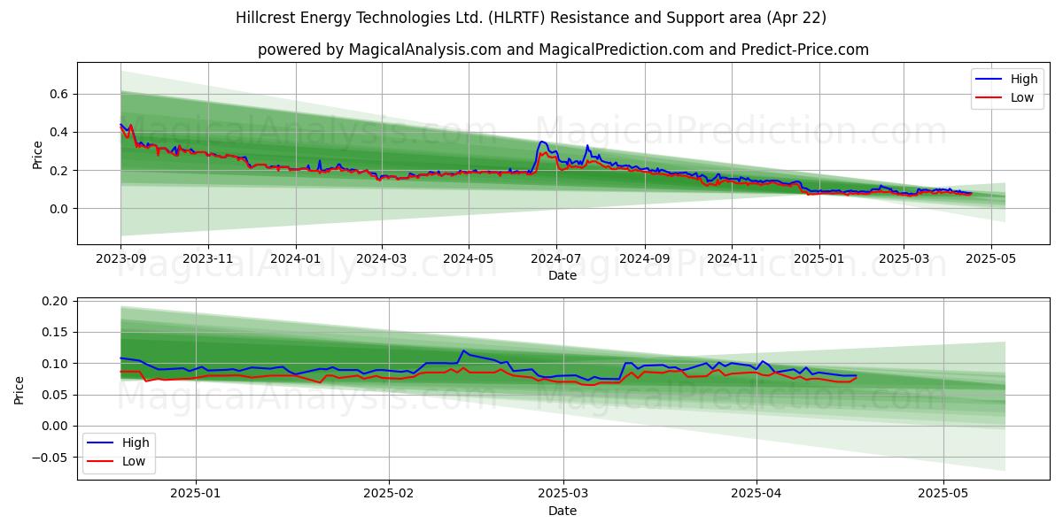  Hillcrest Energy Technologies Ltd. (HLRTF) Support and Resistance area (22 Apr) 