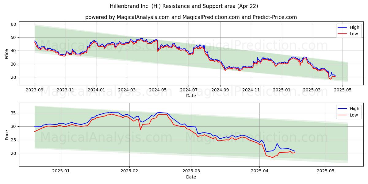  Hillenbrand Inc. (HI) Support and Resistance area (22 Apr) 