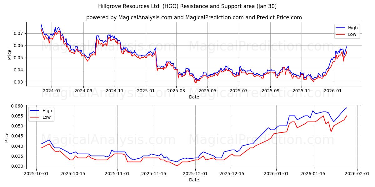  Hillgrove Resources Ltd. (HGO) Support and Resistance area (29 Jan) 
