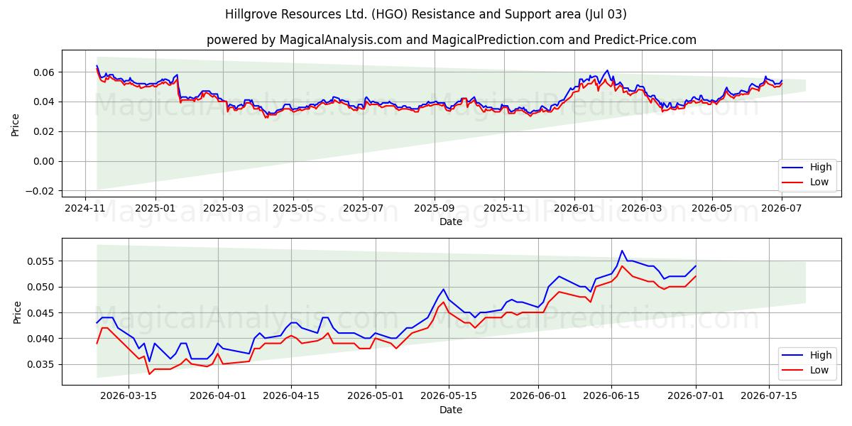 Hillgrove Resources Ltd. (HGO) Support and Resistance area (02 Jul) 