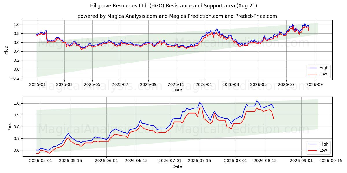  Hillgrove Resources Ltd. (HGO) Support and Resistance area (20 Aug) 
